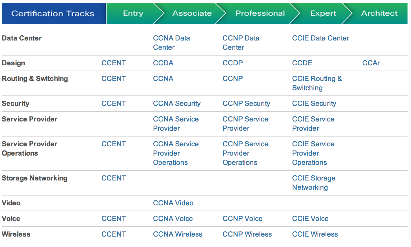 Cisco Launches New Certification Track >> VIDEO