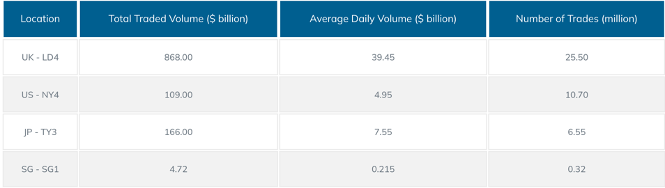 PrimeXM Data Centre Stats May 22.png