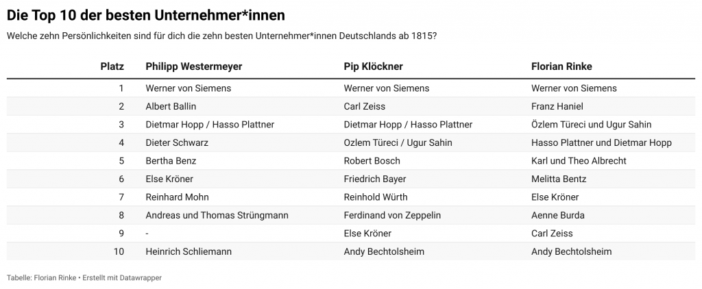 Top 10 der wichtigsten deutschen Unternehmer*innen. 