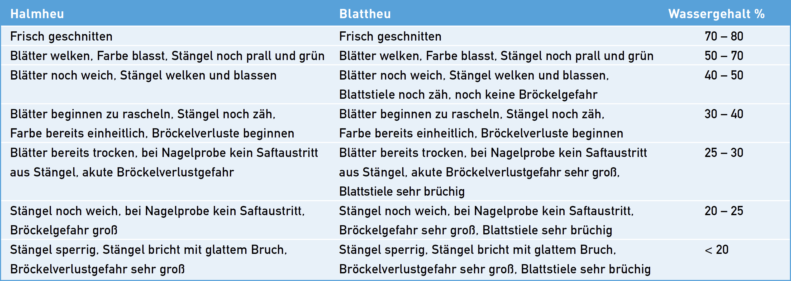 Heutrocknung und Wassergehalt von Halmheu und Blattheu