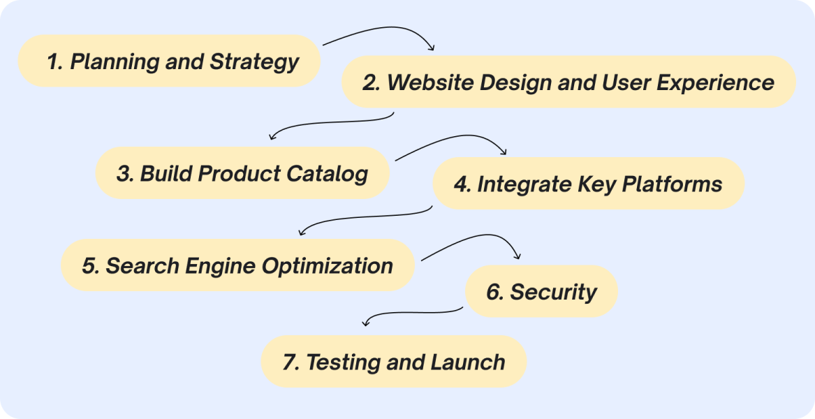 The Process of Ecommerce Website Development.png