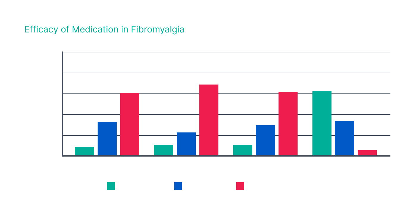 Efficacy of Medication in Fibromyalgia