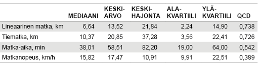 Taulukko 3. Työmatkojen pituus, aika ja nopeus julkista liikennettä hyödynnettäessä, kun kävellen tehtävän työmatkan suurimmaksi pituudeksi asetetaan yksi kilometri (Reittiopas ja Matka.fi). Lähde: 