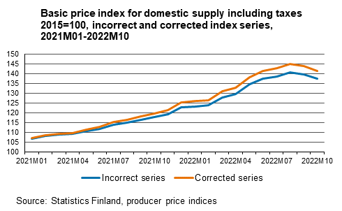 Basic price index for domestic supple, including taxes 2015=100, incorrect and corrected series.