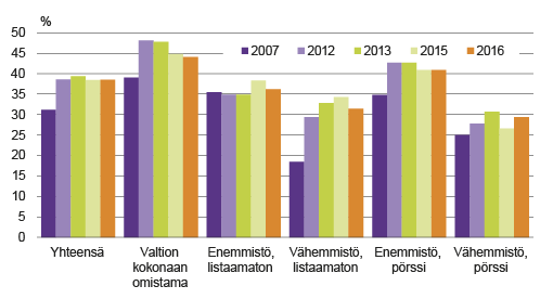 Kuvio 3. Naisten osuus valtio-omisteisten yhtiöiden hallituksissa viitenä seurantavuonna, %. Lähde: Tilastokeskus, sukupuolten tasa-arvo; Suomen asiakastieto Oy