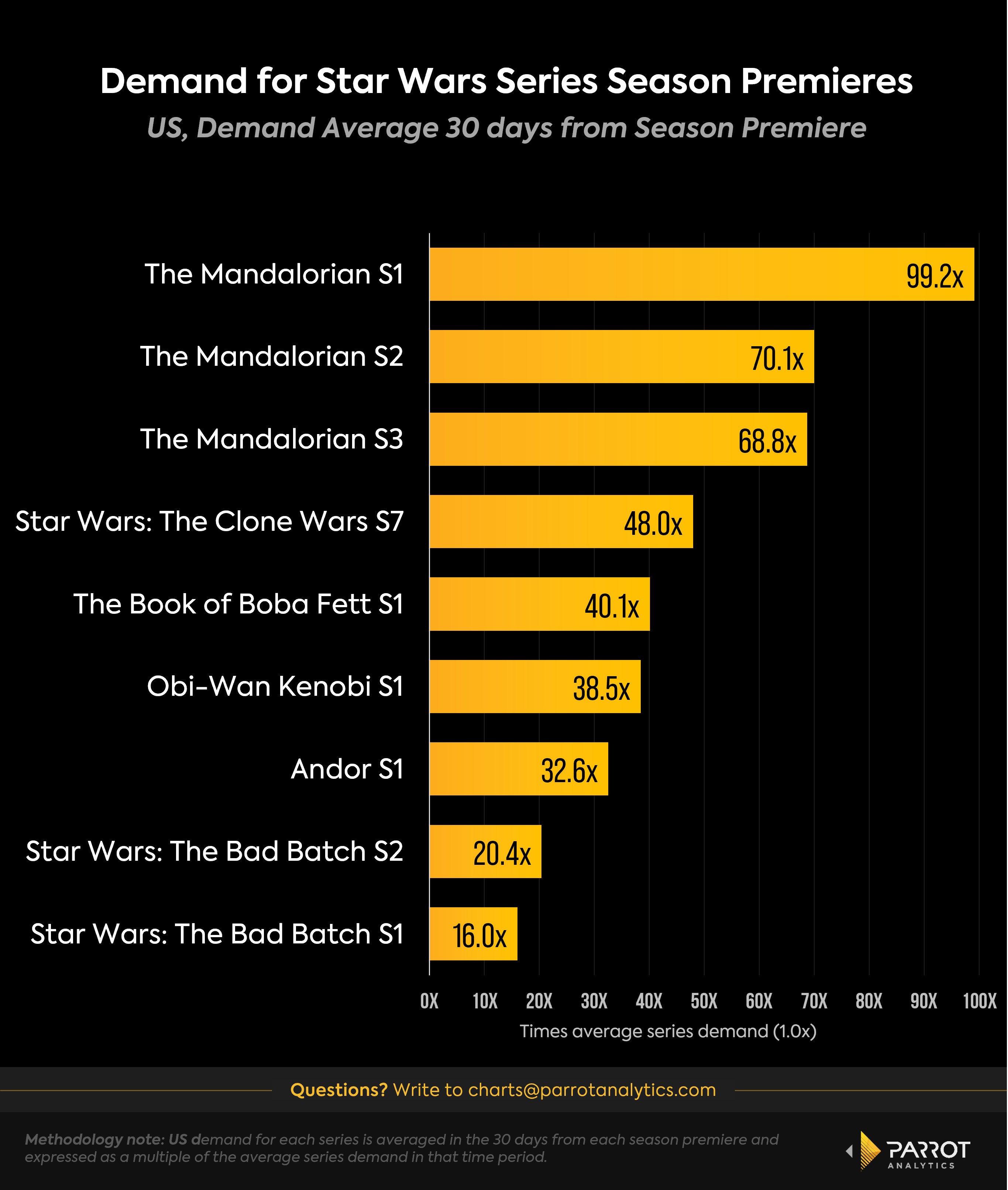 Demand for the third season of The Mandalorian is lagging behind the ...
