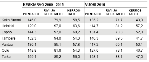 Taulukko 1. Valmistuneiden asuntojen huoneistoala / asunto Suomessa ja suurimmissa kaupungeissa  Lähde: Tilastokeskus, rakennus- ja asuntotuotanto