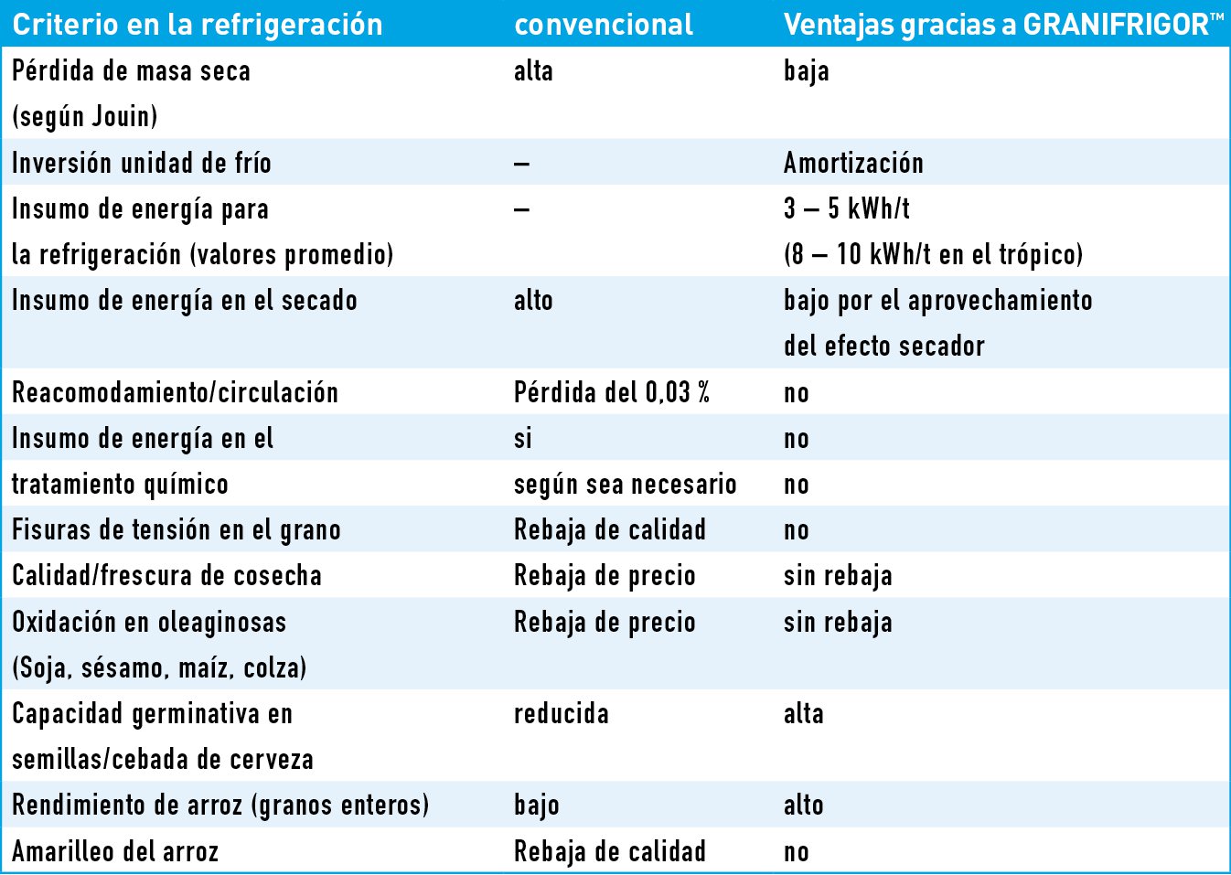 Efecto de la refrigeración del cereal en la pérdida de materia seca