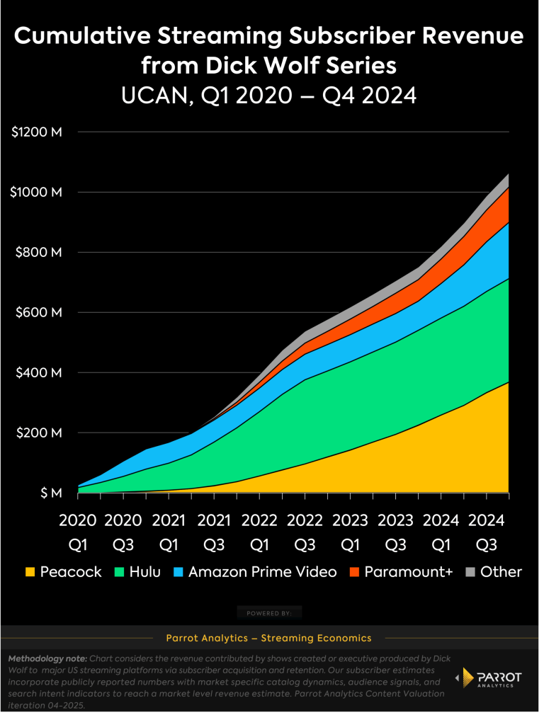 dick_wolf_platform_valuations_chart-scaled.webp