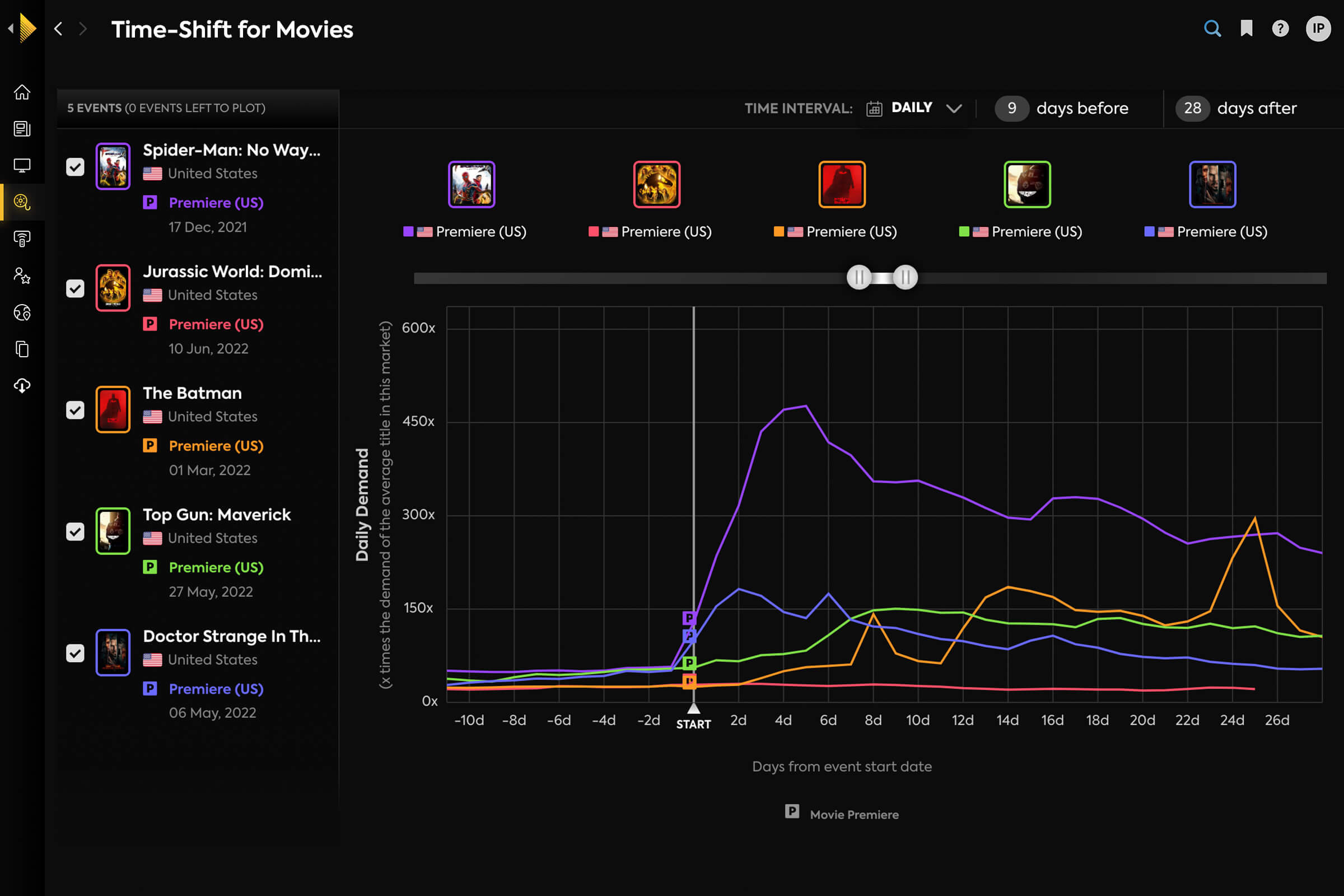 Movie demand for entertainment companies Parrot Analytics