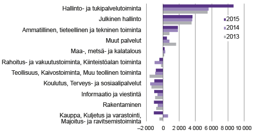 Kuvio 2. TEM:n ja Tilasto¬keskuksen avoimien työpaikkojen määrän vertailu toimi¬aloittain, vuosi¬keskiarvo   Lähde: Tilasto¬keskus, avoimet työpaikat -tilasto; Työ- ja elinkeino¬ministeriö, työnvälitys¬tilasto. 