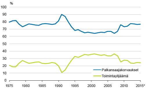 Kuvio. Palkkatulojen ja voittojen osuudet yritysten arvonlisäyksestä 1975–2015, prosenttia. Lähde: Tilastokeskus, kansantalouden tilinpito