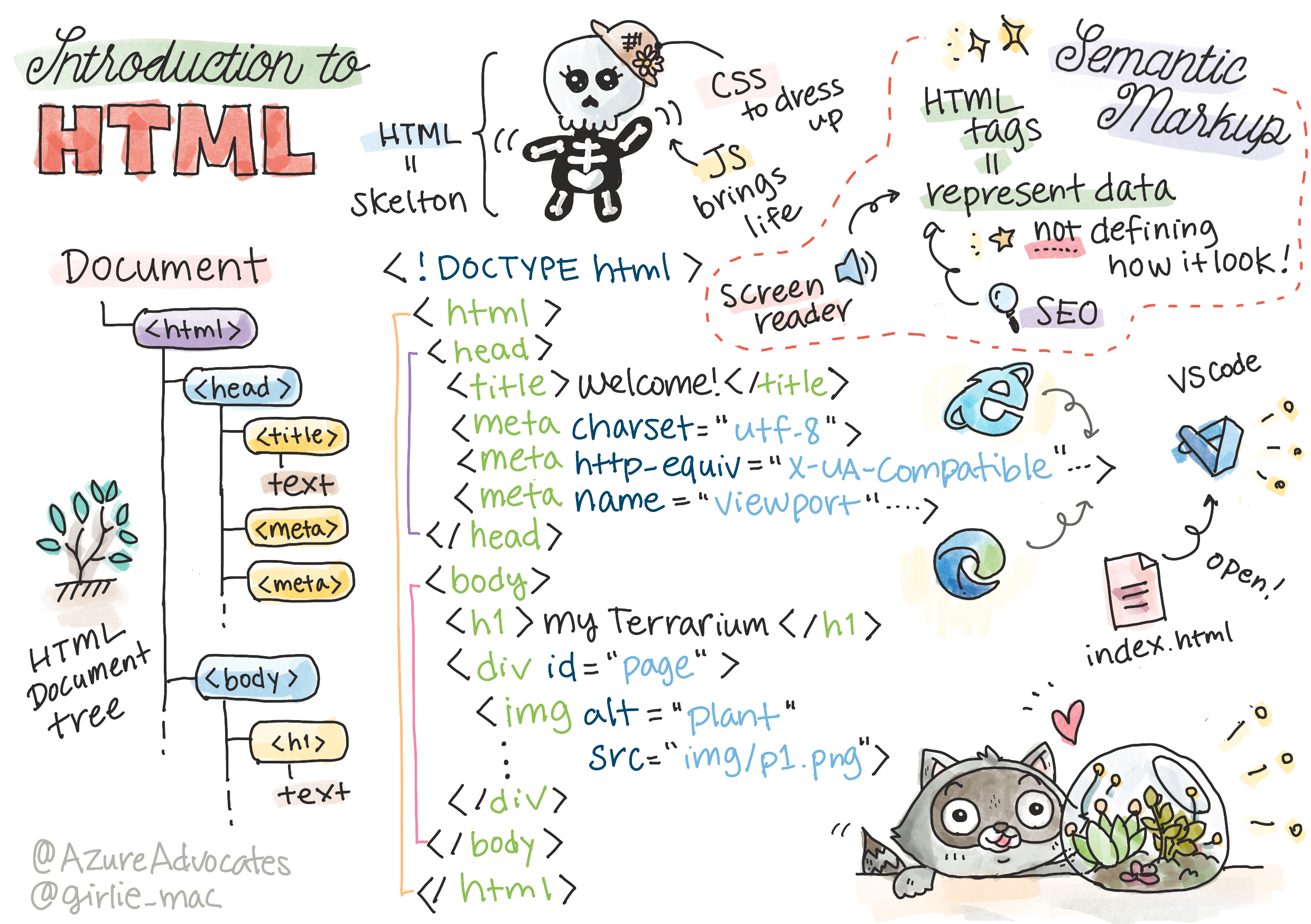 Web Dev Cheatsheet