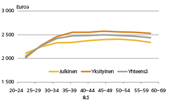 Ansiot ikäryhmittäin: toimisto- ja asiakaspalvelutyöntekijät sekä palvelu- ja myyntityöntekijät