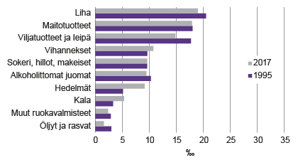  Kuvio 5. Kaupparuuan pääryhmien kulutusosuudet koko indeksistä 1995 ja 2017, promillea Lähteet: Tilastokeskus, kuluttajahintaindeksi