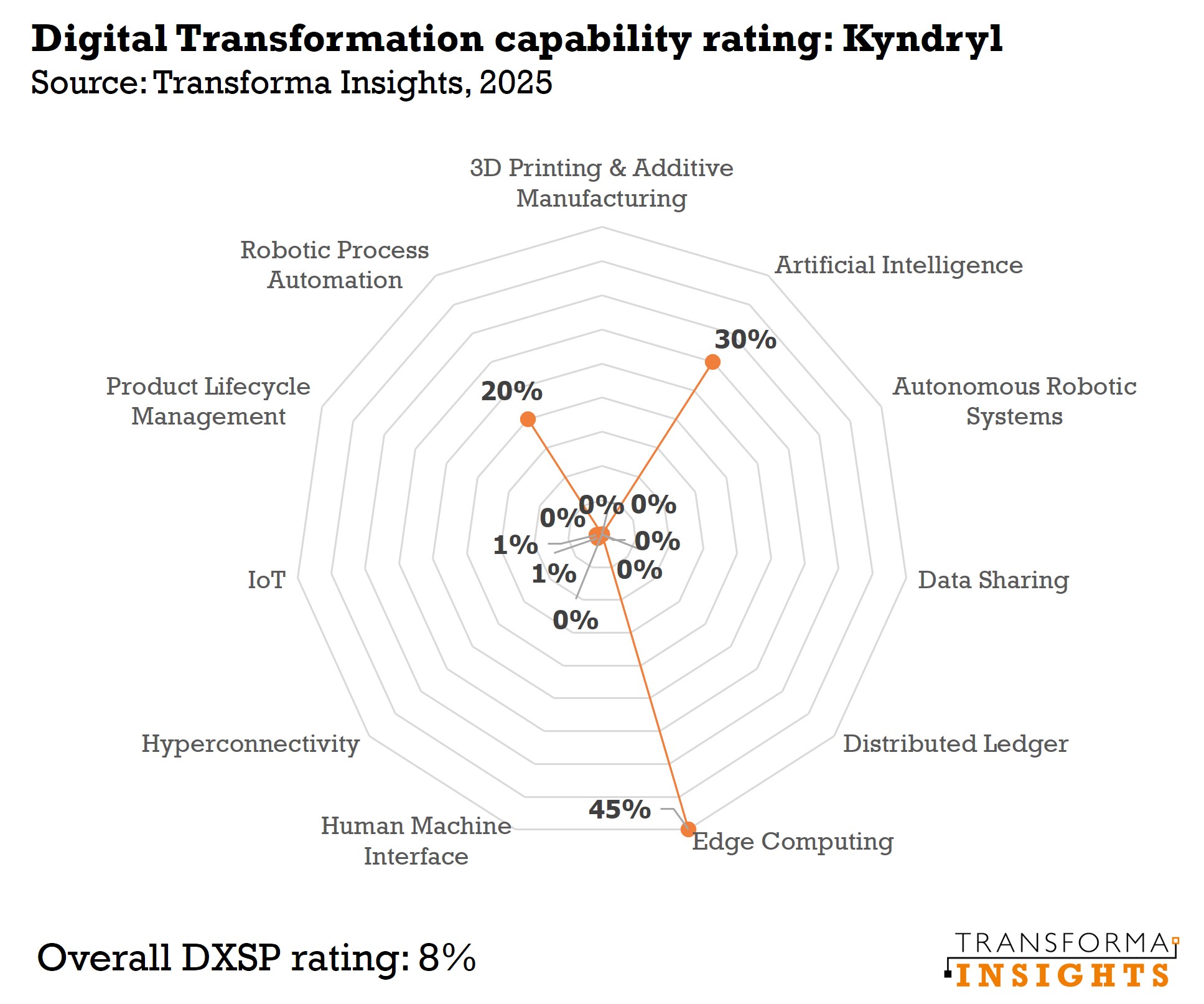 DXSP-rating-Kyndryl-2025.jpg