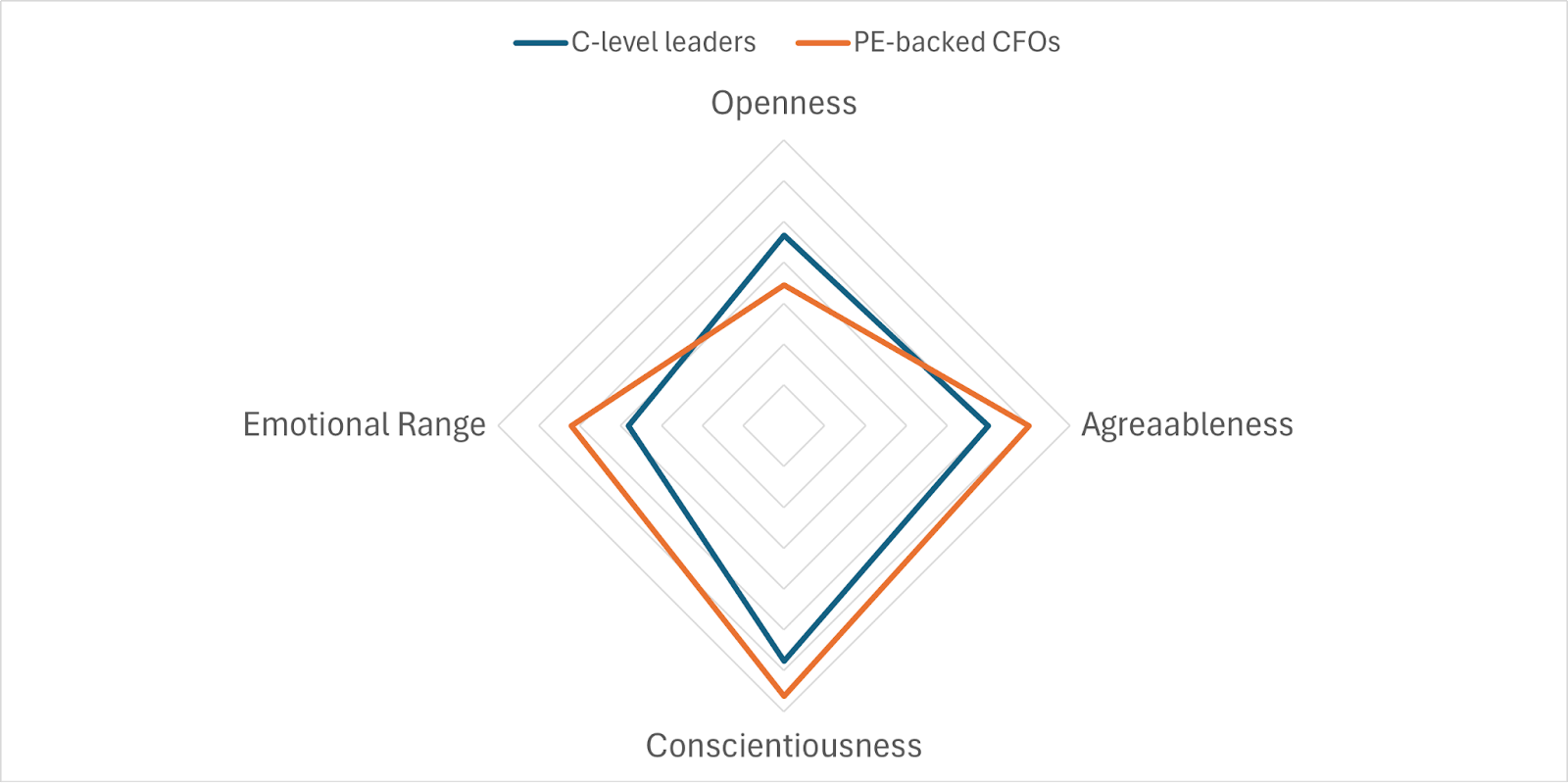 Personality (Big 5) dimensions comparison - PE-backed CFOs vs C-level leader - Wisnio.png