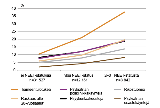 Kuvio 2. Hyvinvointiongelmien yhteys NEET vuosien määrään 2003–2012 syntymäkohortin 1987 nuorilla. Lähde: Kansallinen syntymäkohortti 1987 -aineisto; Tilastokeskus, työssäkäyntitilasto