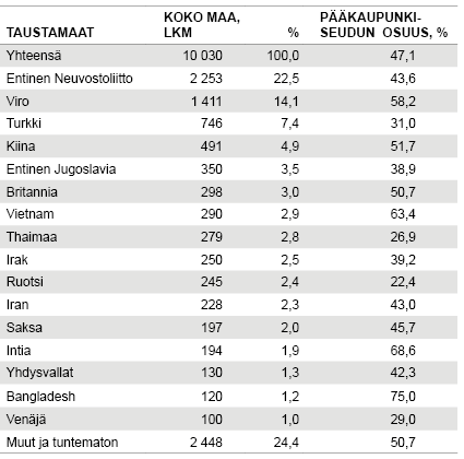 Taulukko 1. Ulkomaalaistaustaiset toimipaikat taustamaittain vuonna 2016