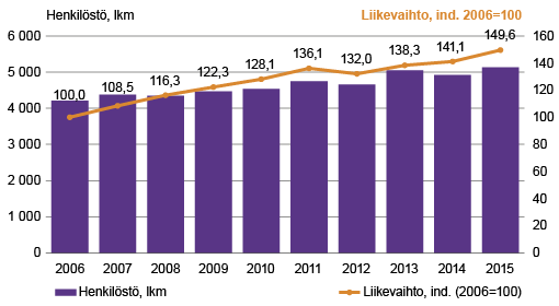 Kuvio 4. Hammashuollon toimi­paikkojen henkilöstön ja reaalisen liike­vaihdon kehitys 2006-2015   Lähde: Yritys- ja toimipaikka­rekisteri 2006-12 ja alueellinen yritystoiminta­tilasto 2013-15, Tilastokeskus; Lith Consulting Group.