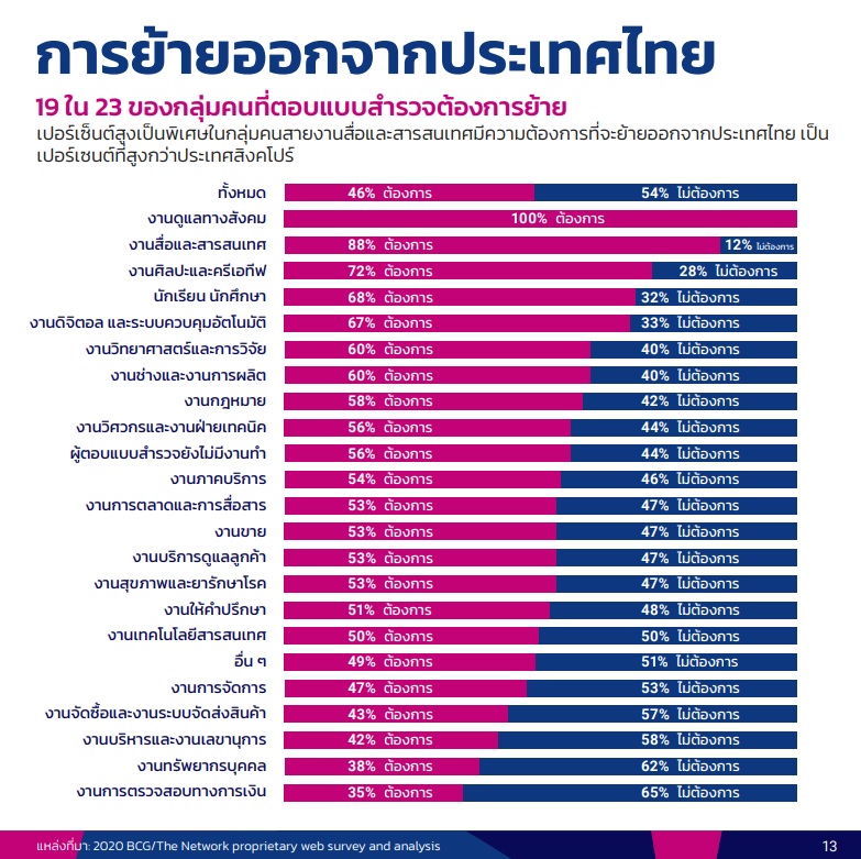 ตัวอยู่ไทยใจอยู่นอก 10 ประเทศที่คนไทยอยากไปทำงาน ที่สุด