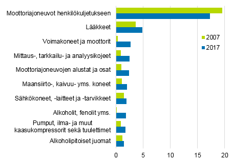  Kuvio 6. Tavaratuonti Isosta-Britanniasta, arvoltaan suurimmat tavararyhmät SITC3-tasolla 2007 ja 2017. Osuus tuonnista, %  Lähde: Tulli