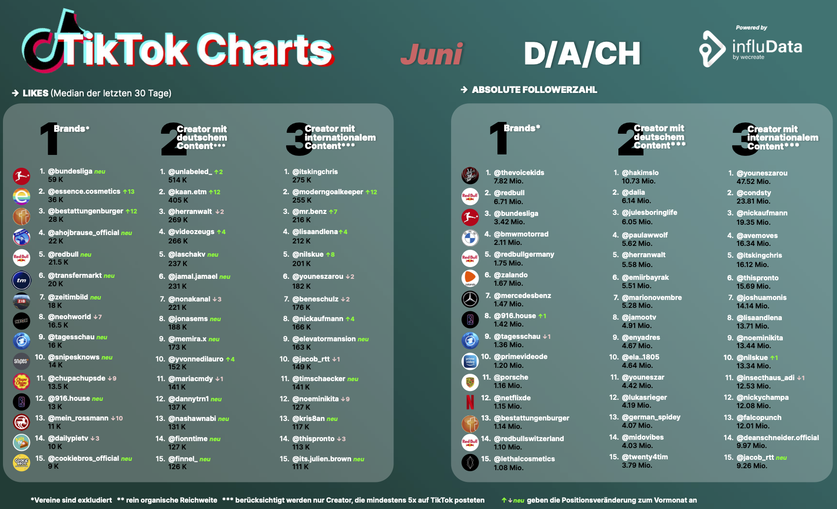 Das große TiktokRanking Das waren die reichweitenstärksten Brands & Creator im Juni 2022