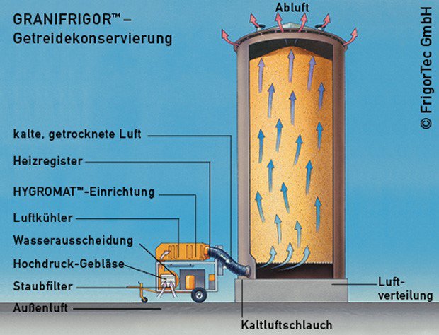 Das passiert bei einer Getreidekonservierung mit einem Getreidekühler.