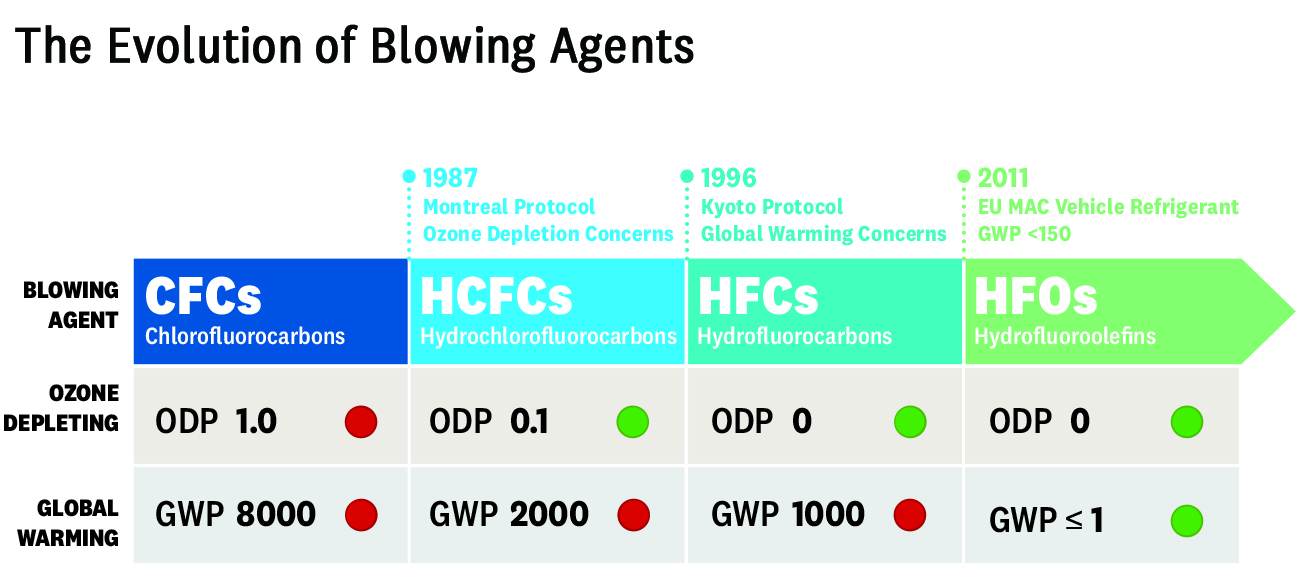 CFCtoHFOEvolution.jpg