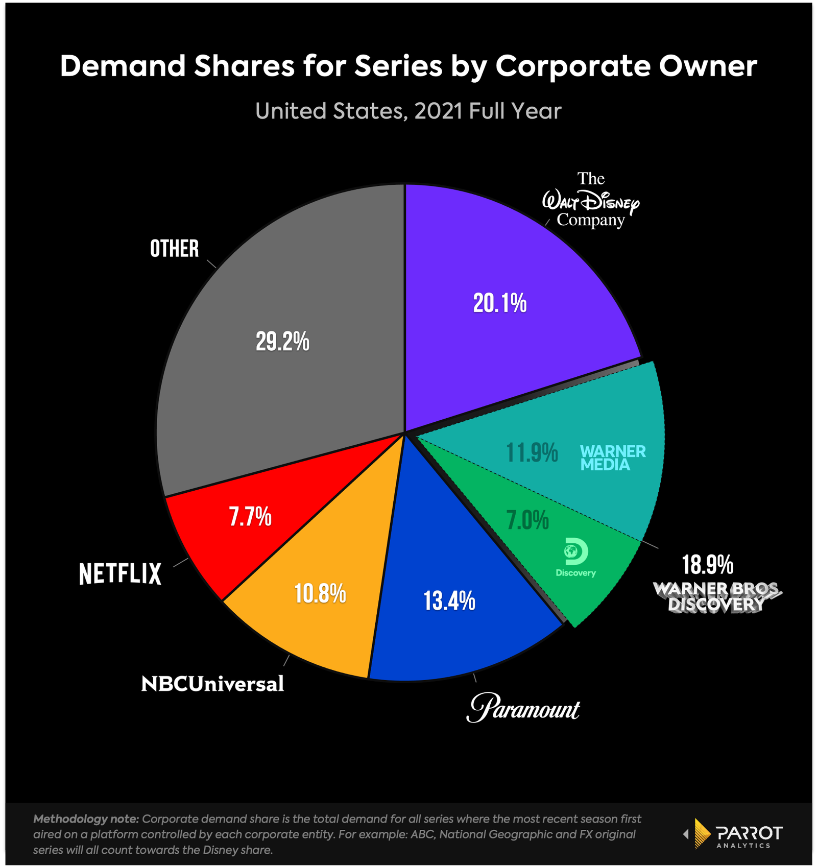 Hulu gauging potential OTT subscribers' interest in packages like