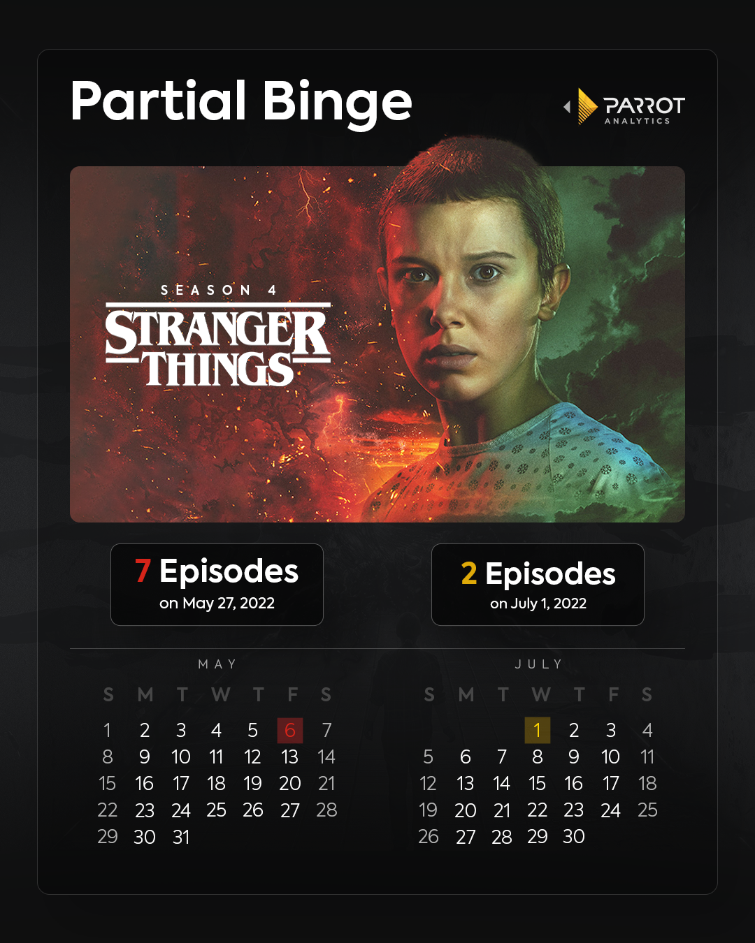 Stranger Things season 4 episode release schedule (How many release on May  27?)