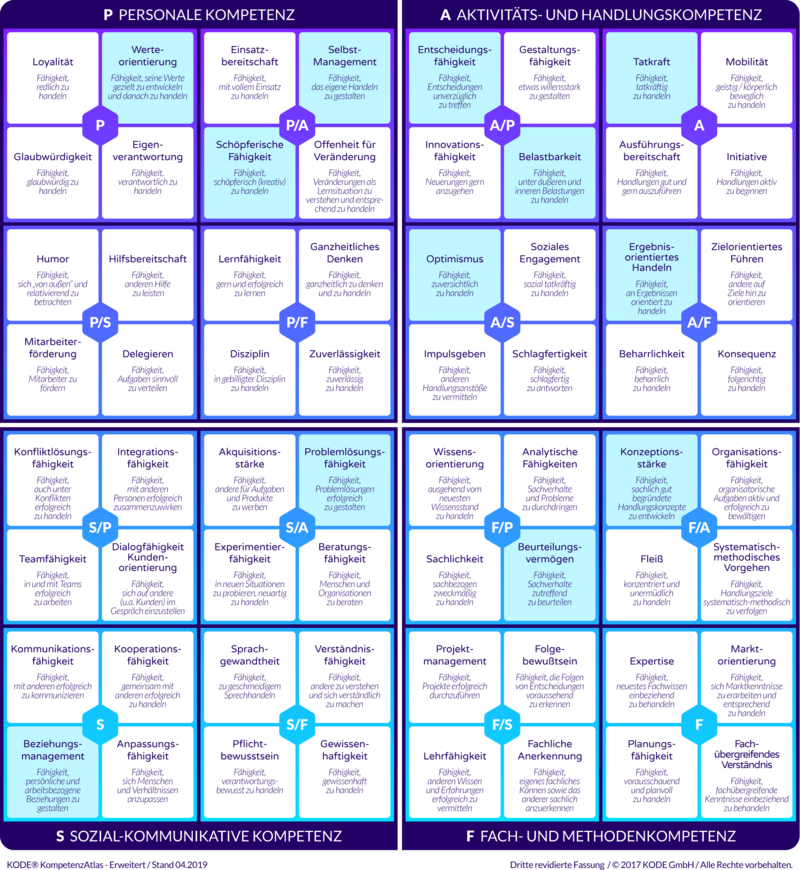 Kompetenzmanagement in der Personalentwicklung richtig anwenden