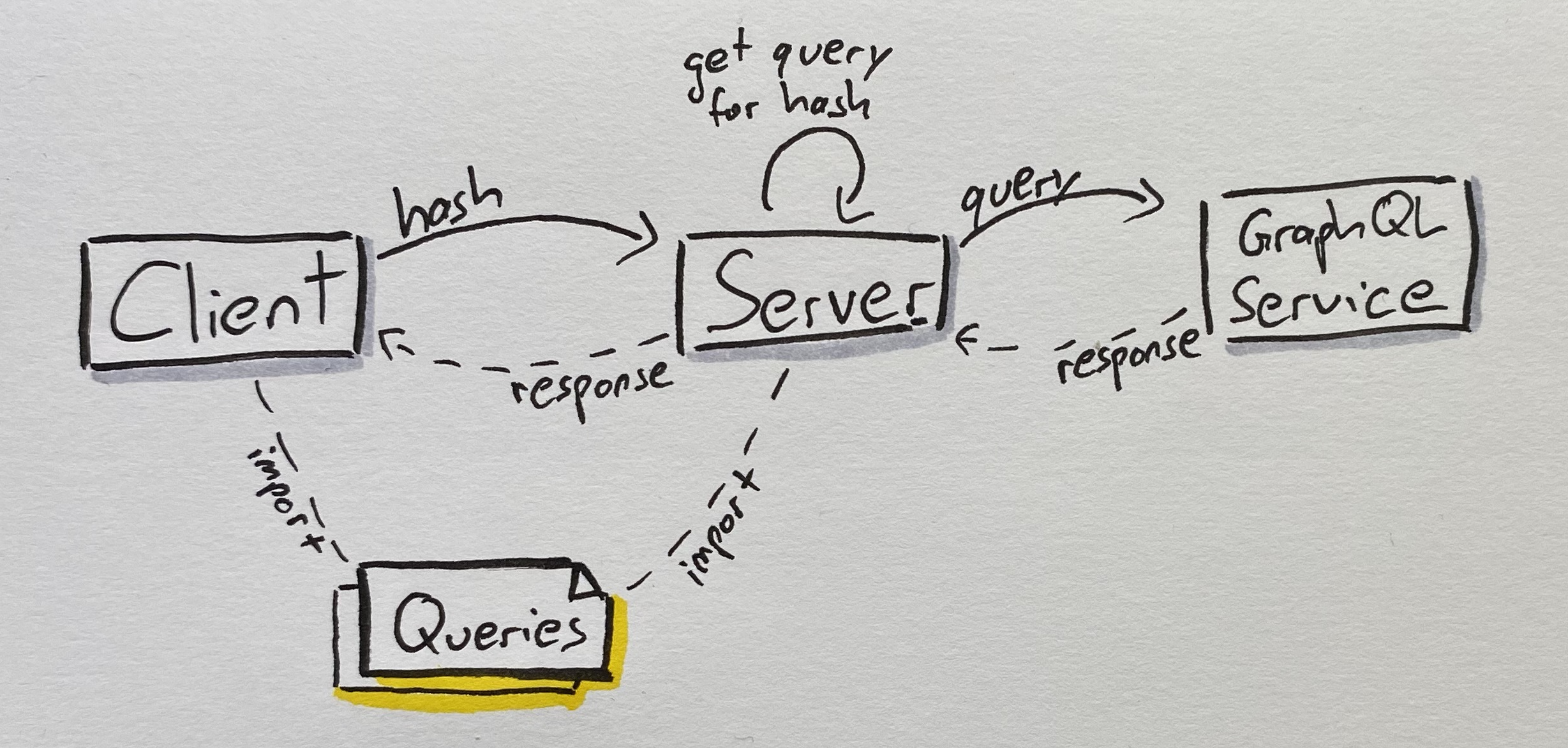 Schema of persisted GraphQL queries