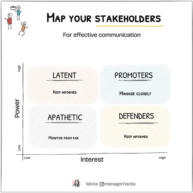 Stakeholder mapping for effective communication - quadrant of power vs interest.