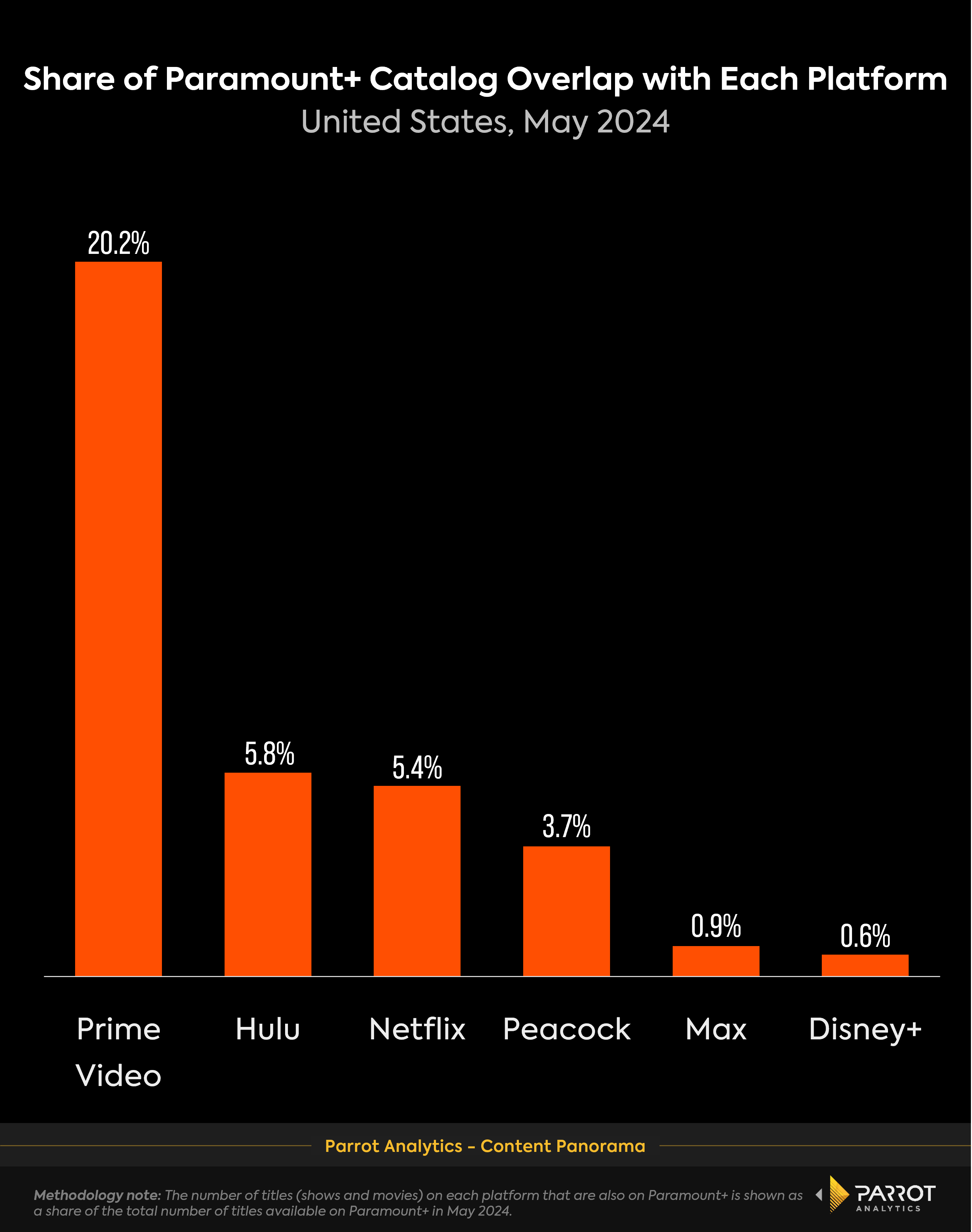 paramount+_catalog_overlap_chart.png