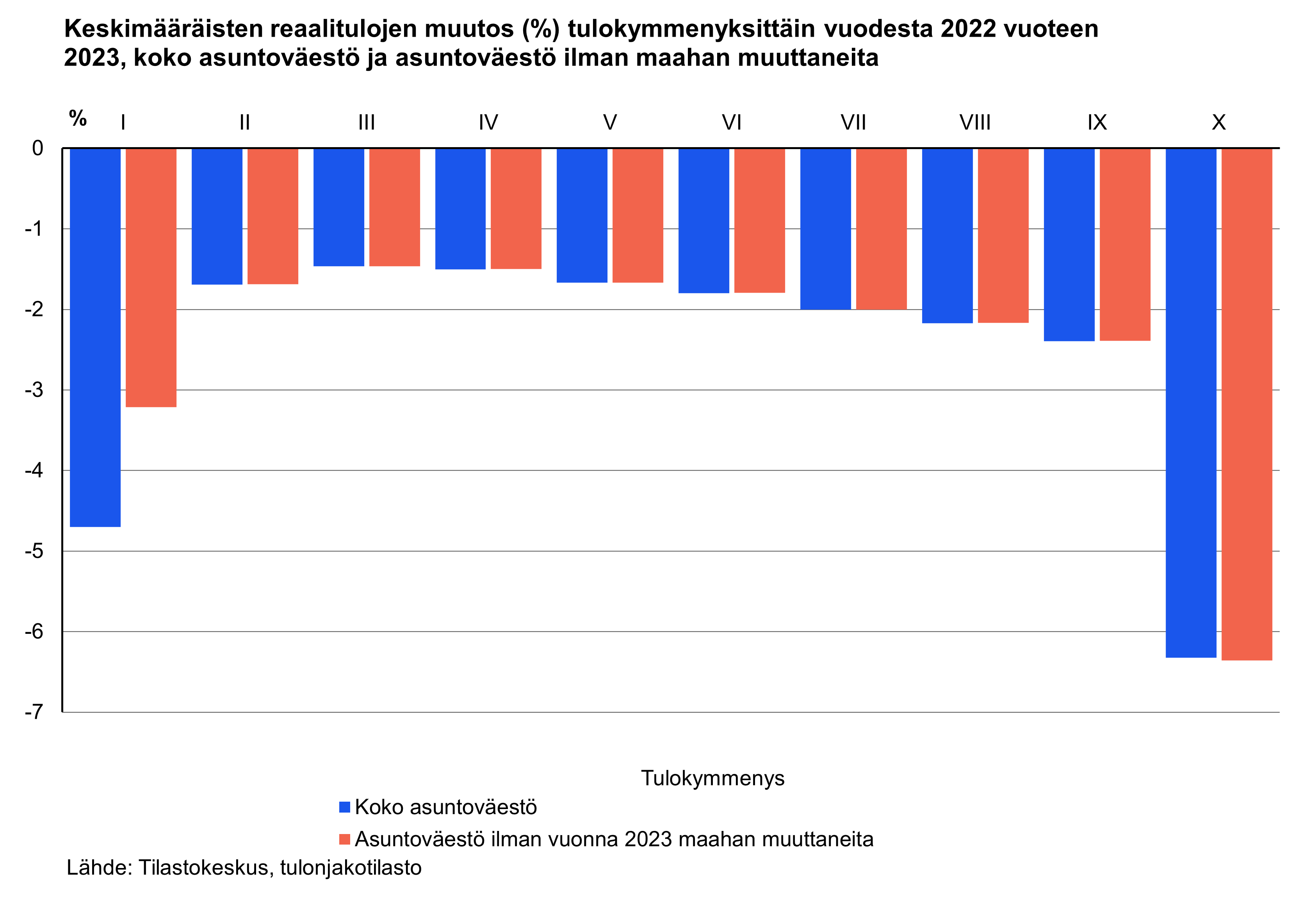 Kuvio esittää reaalitulojen muutoksia tulokymmenyksittäin koko asuntoväestössä ja ilman vuonna 2023 maahan muuttaneita. Ilman maahan muuttaneita pienituloisimman kymmenyksen reaalitulot alenivat 3,2 %, kun koko asuntoväestössä reaalitulot alenivat 4,7 %. Muissa tulokymmenyksissä eroa ei juuri ole. 