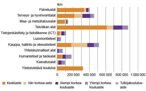 Kuvio 4. 15 vuotta täyttänyt väestö koulutusalan ja koulutusasteen mukaan 2014 (lkm). Lähteet: Tilastokeskus, tutkintorekisteri; väestö- ja perhetilastot