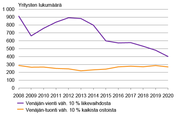 Kuvio Yrityksistä, joilla Venäjän vienti on vähintään 10 % liikevaihdosta tai Venäjältä tuonti vähintään 10 % ostoista. Kuvion keskeinen sisältö on kuvattu tekstissä.