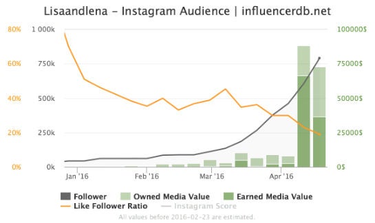 Die Entwicklung der Instagram-Reichweite des Accounts lisaandlena im Jahr 2016 (Quelle: Influencer.db)