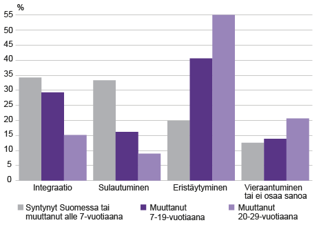 Kuvio 4. Ulkomaalaistaustaisten 15–29-vuotiaiden etnisen identiteetin muodostamisen strategiat maahanmuuttoiän mukaan 2014. Lähde: Tilastokeskus, UTH-tutkimus