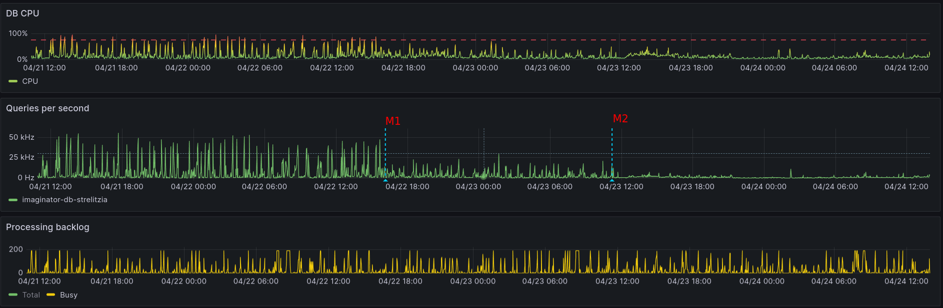 n plus 1 query resolved