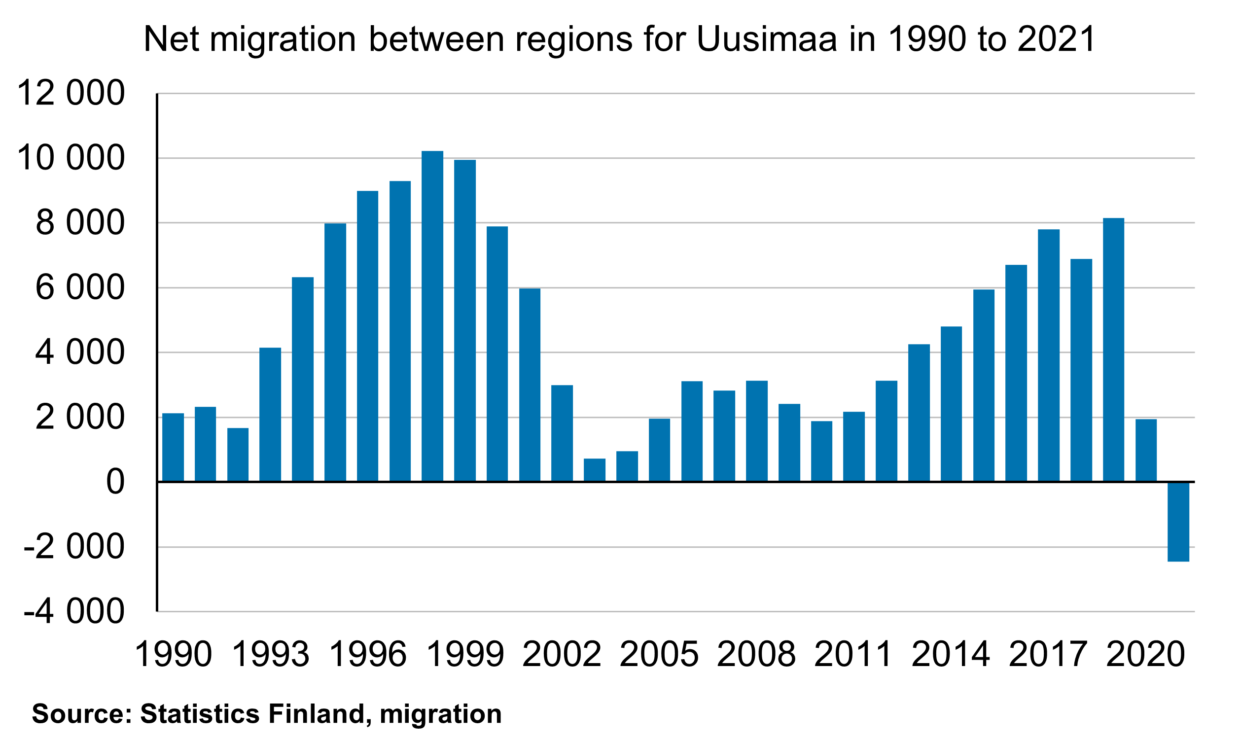 The bar chart describes net migration between Uusimaa and the rest of Finland. In the 1990s, net migration for Uusimaa rose from about 2,000 to around 10,000 persons. In the 2000s, net migration for Uusimaa declined to under one thousand people, after which it rose to 8,000 towards the end of the 2010s. In 2021, net migration for Uusimaa fell to the lowest level in the reference period, being good 2,000 persons negative.
