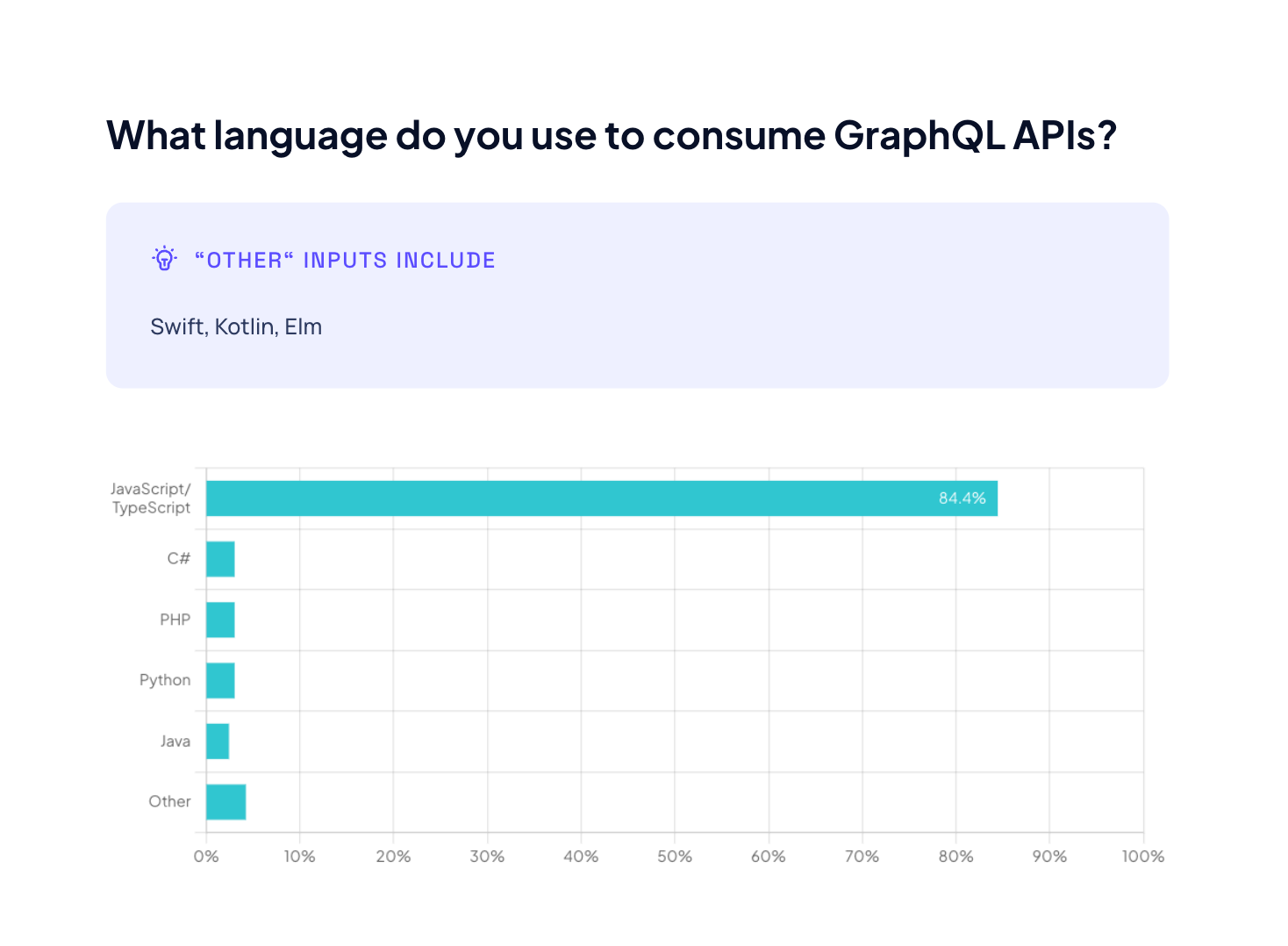 Top languages for developers to consume GraphQL API