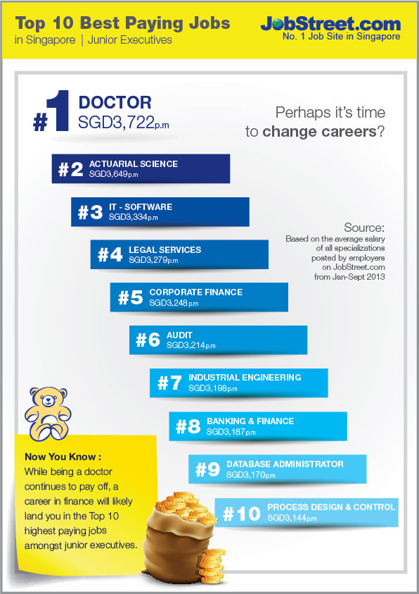 Top 10 Best Paying Jobs Jobstreet Singapore