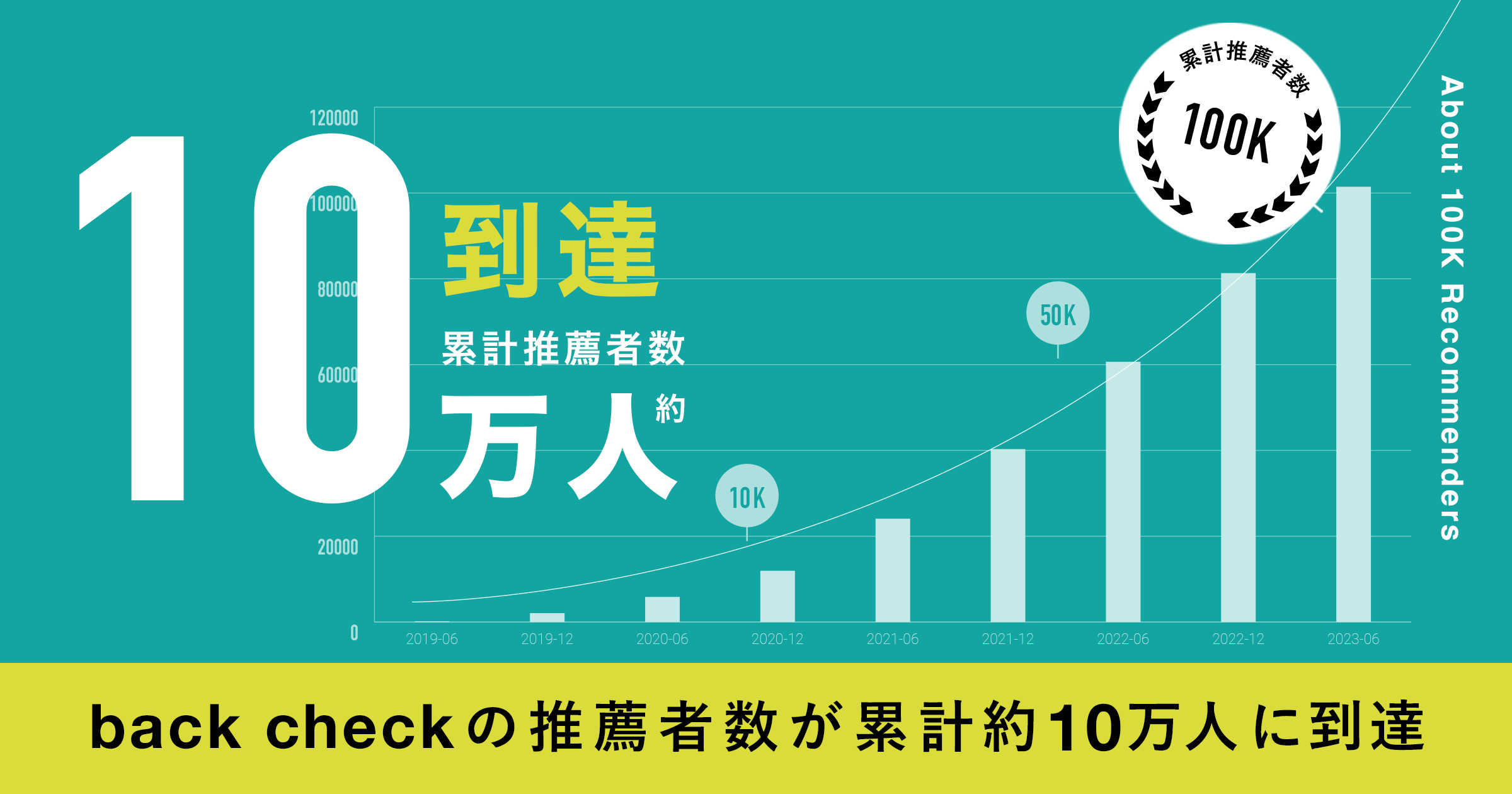 『back check』の推薦者数が累計約10万人に到達