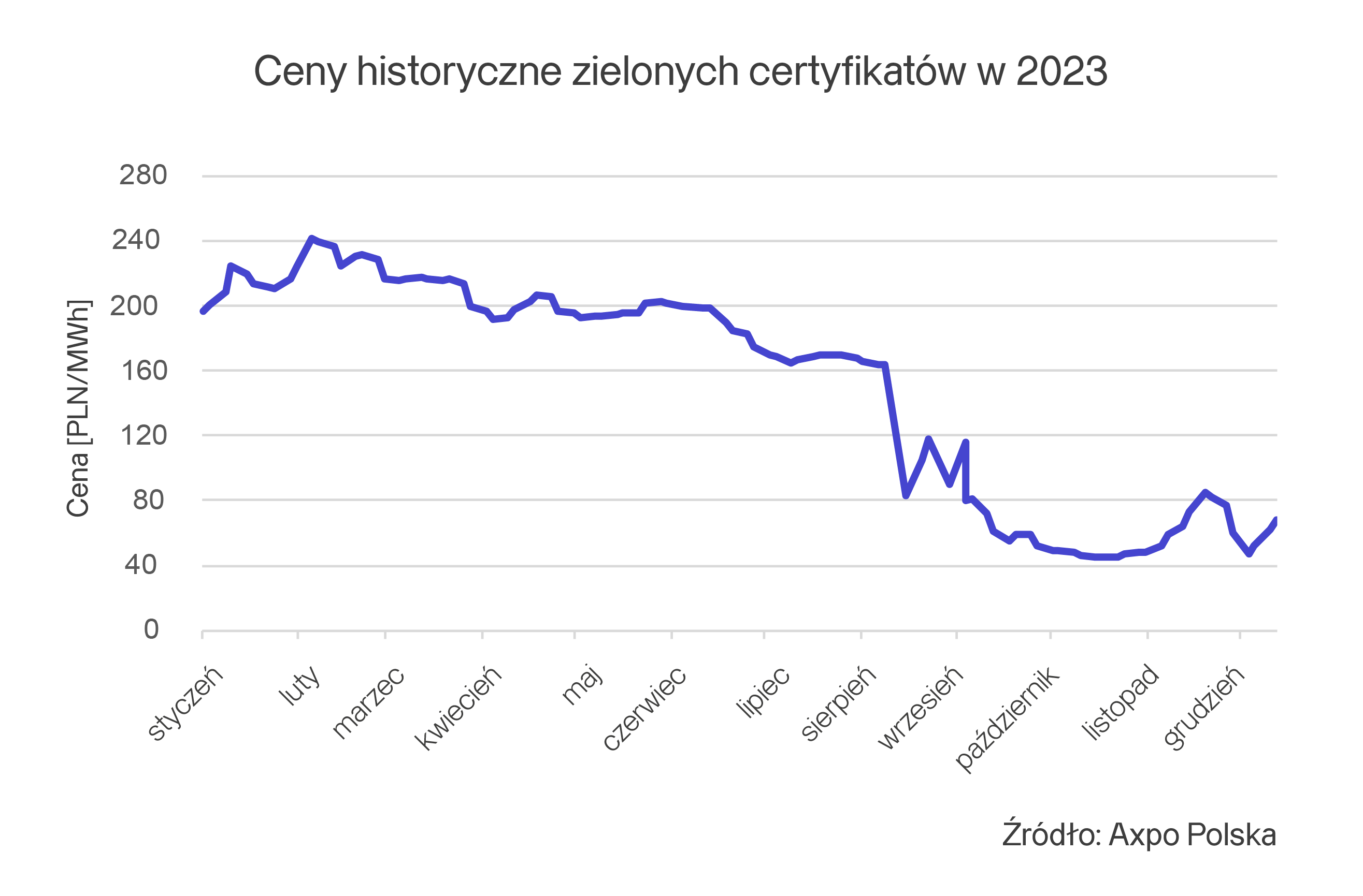 Axpo_wykres cena ZC w 2023 roku.png