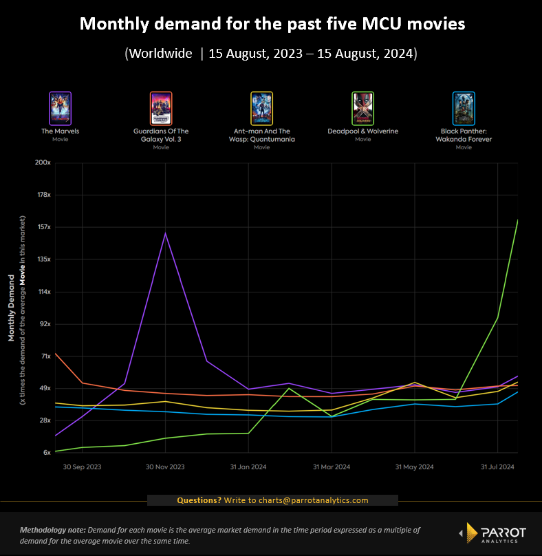 latest_mcu_movies_timeseries_deadpool_wolverine.png