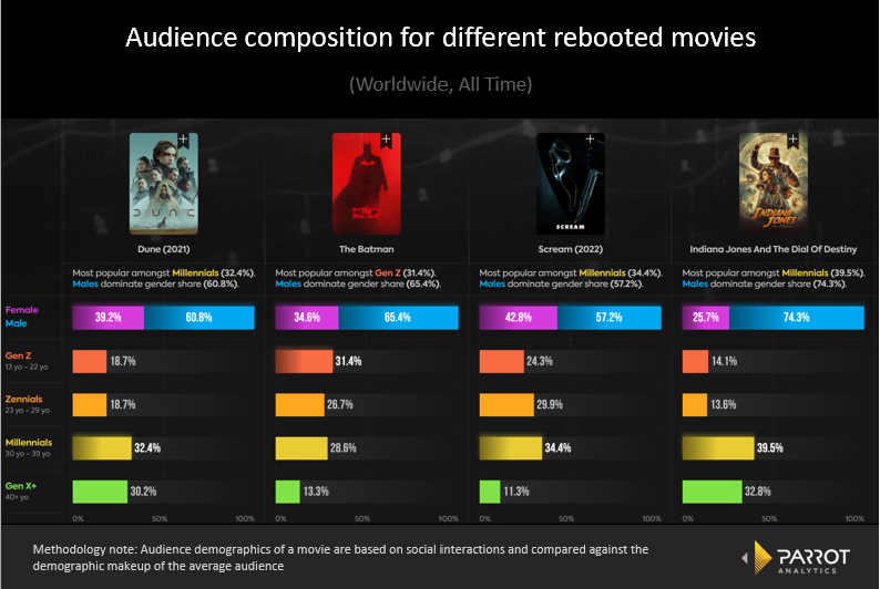 movie_reboots_demos.png