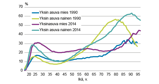 Kuvio 2. Yksin asuminen sukupuolen ja iän mukaan 1990 ja 2014