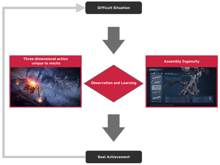 Flowchart that shows how to overcome challenges in ARMORED CORE 6.